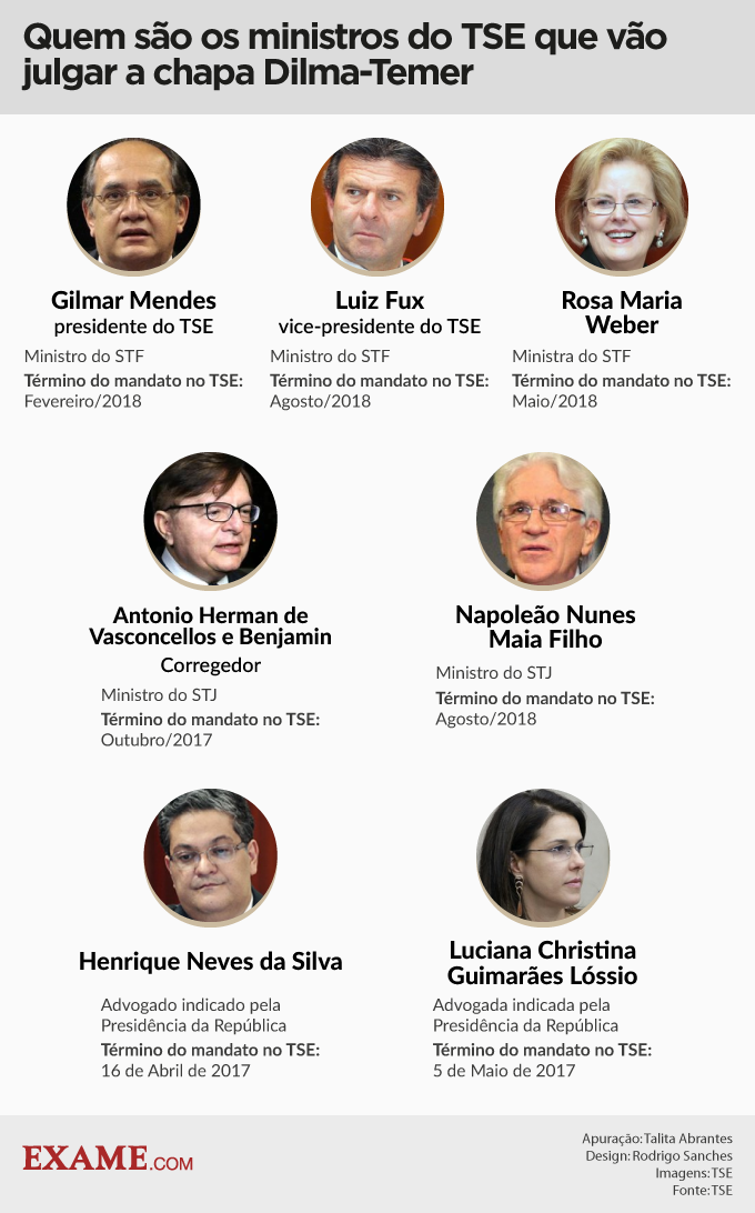 Os ministros do TSE que julgam a chapa Dilma-Temer