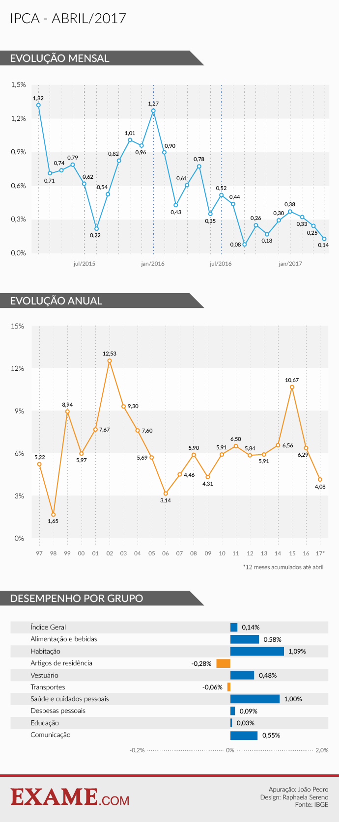 Inflação mensal e anual no Brasil em abril de 2017