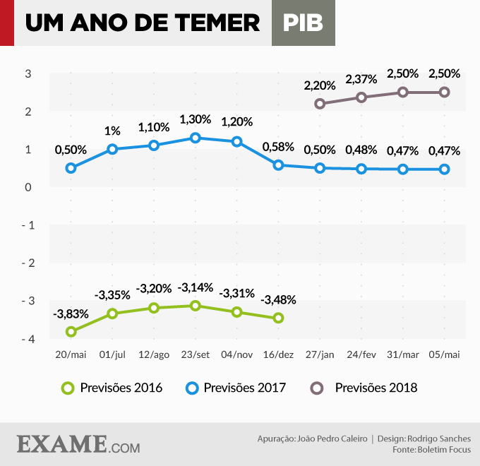 Um ano de Temer: expectativas para o PIB