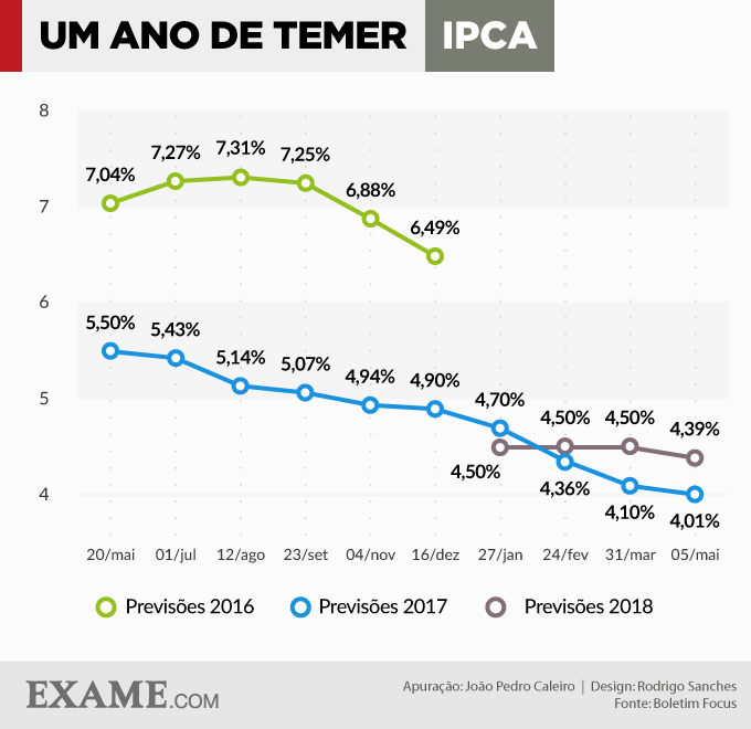 Um ano de Temer: expectativas para inflação