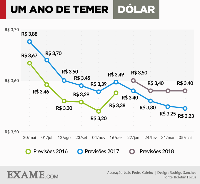 Um ano de Temer: expectativas para o dólar