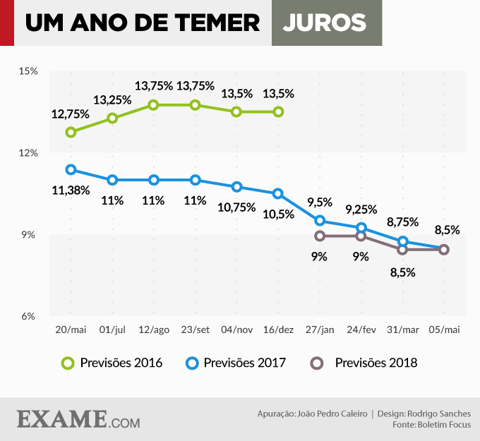 Um ano de Temer: expectativas para juros