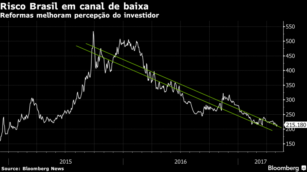 Risco Brasil em canal de baixa - gráfico