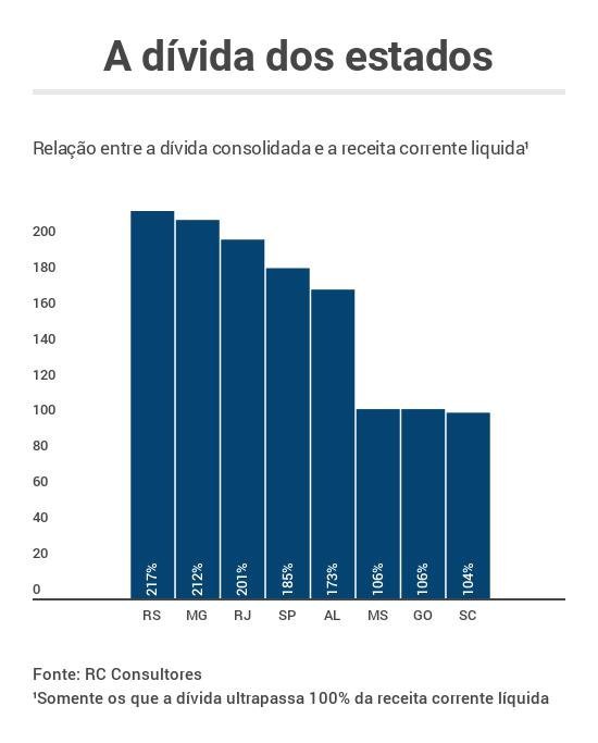 A_divida_dos_estados