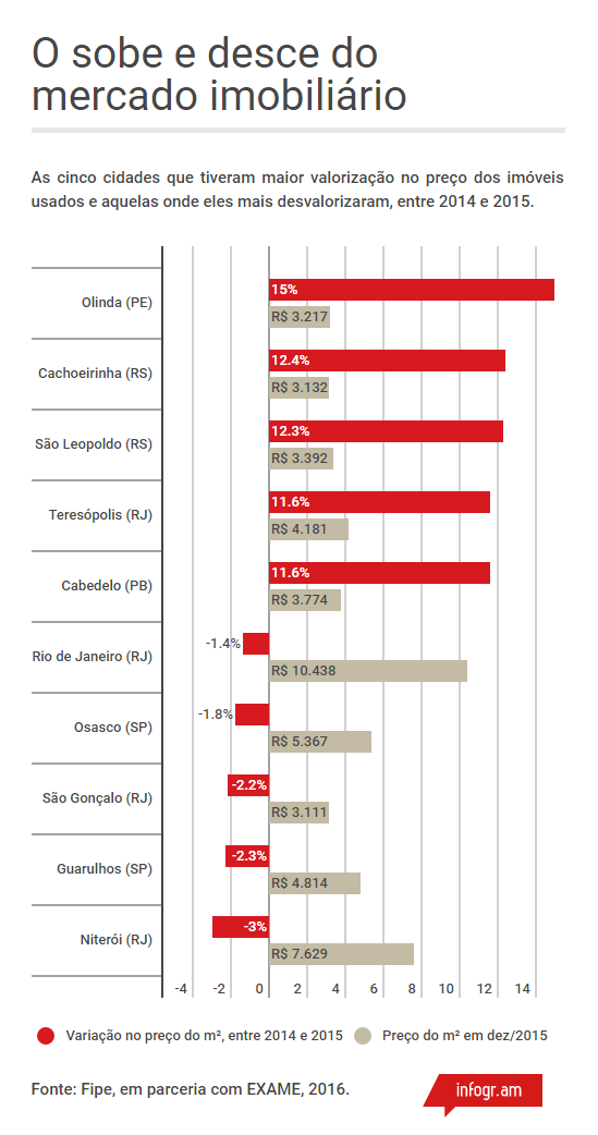 gráfico mercado imobiliario