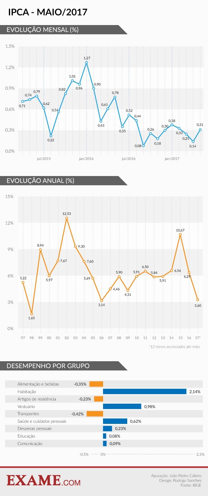 Inflação mensal e anual no Brasil até maio de 2017