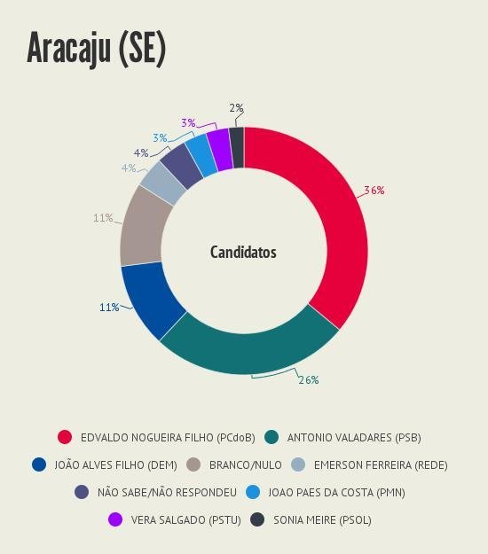 Intencao_de_voto__Aracaju_SE