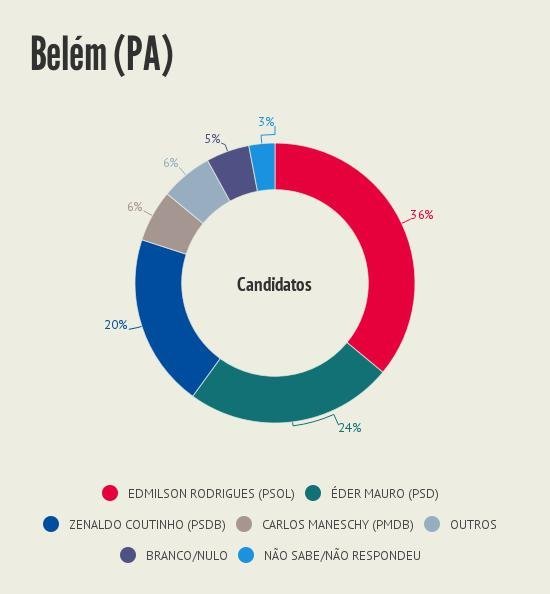 Intencao_de_voto__Belem_PA