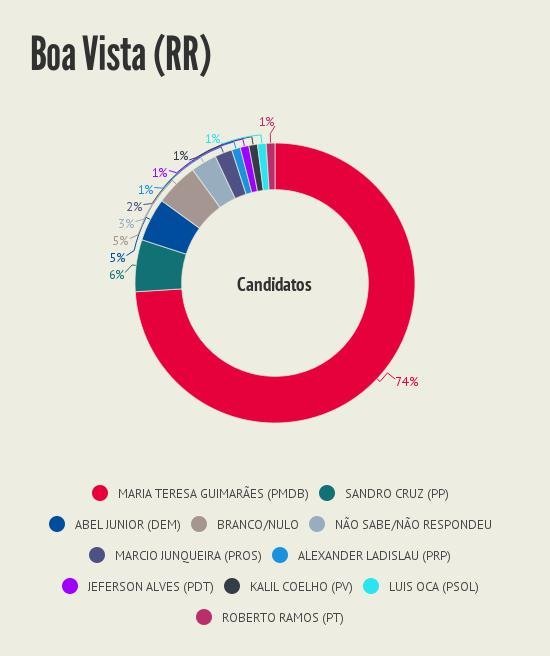 Intencao_de_voto__Boa_Vista_RR