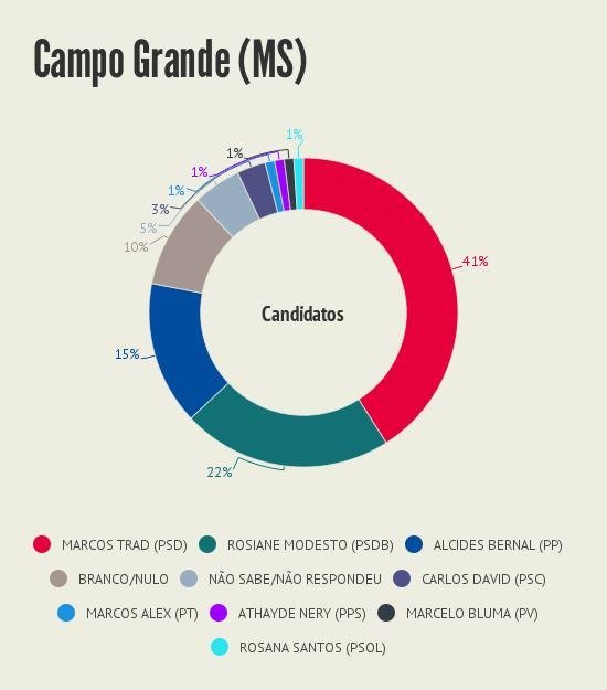 Intencao_de_voto__Campo_Grande_MS