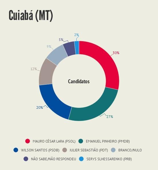 Intencao_de_voto__Cuiaba_MT