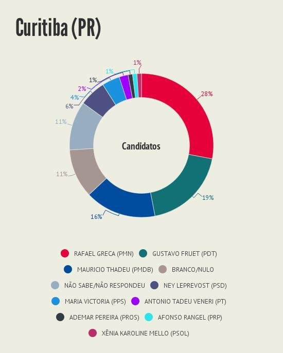 Intencao_de_voto__Curitiba_PR