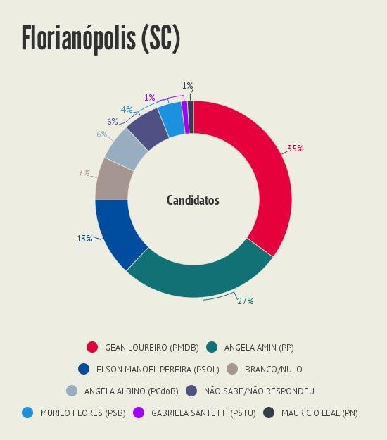 Intencao_de_voto__Florianopolis_SC