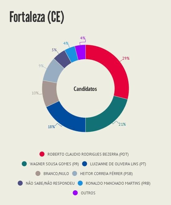 Intencao_de_voto__Fortaleza_CE