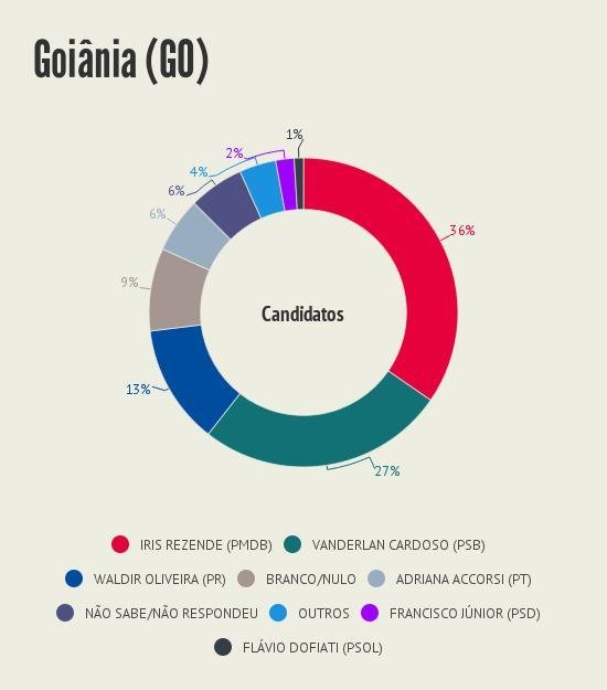 Intencao_de_voto__Goiania_GO