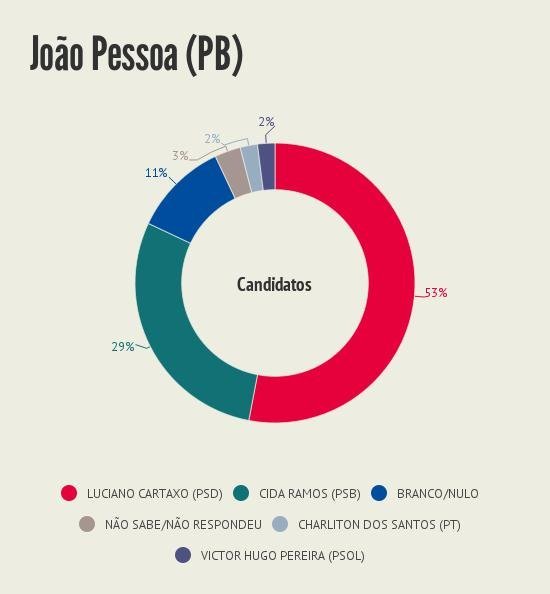 Intencao_de_voto__Joao_Pessoa_PB