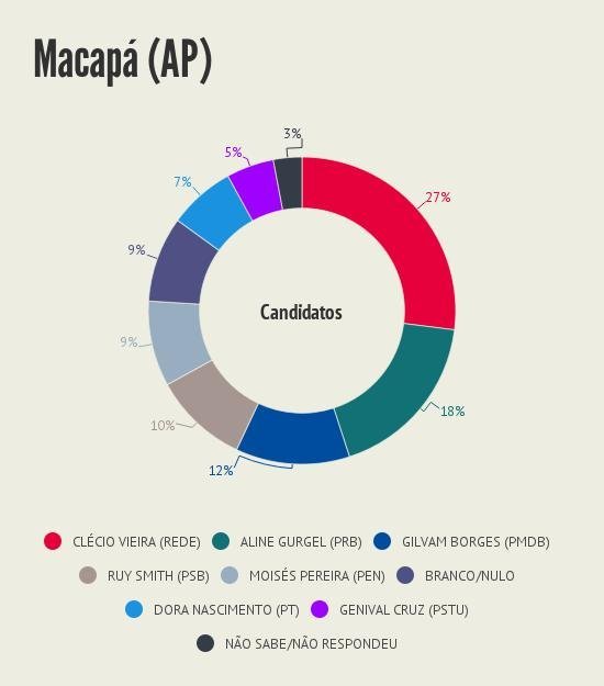 Intencao_de_voto__Macapa_AP