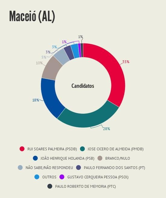 _Intencao_de_voto__Maceio_AL