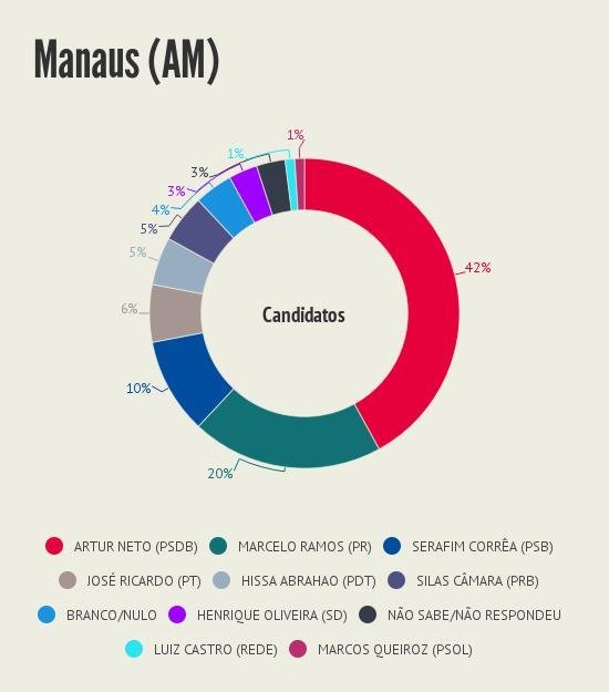 _Intencao_de_voto__Manaus_AM