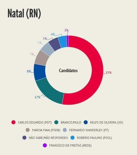 _Intencao_de_voto__Natal_RN