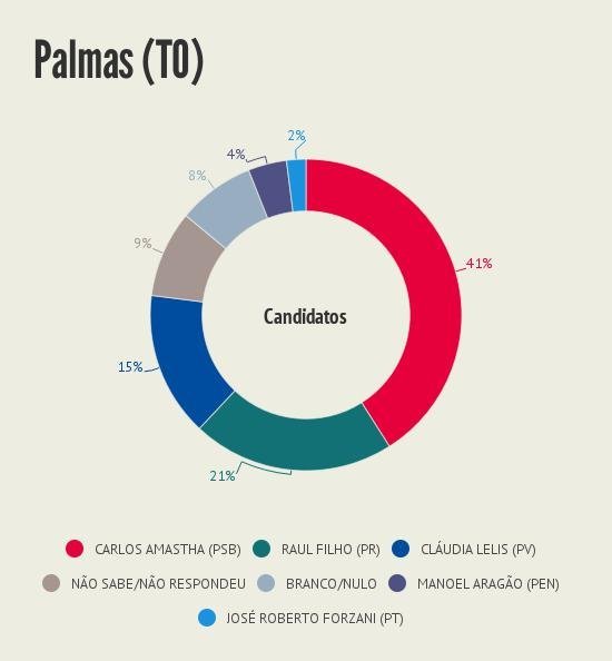 Intencao_de_voto__Palmas_TO