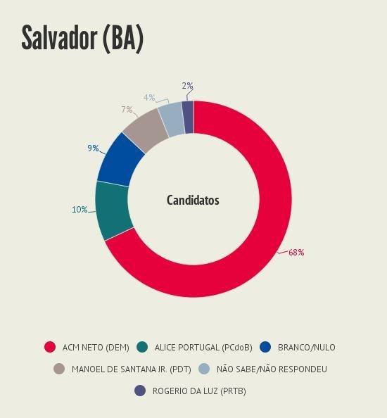 _Intencao_de_voto__Salvador_BA