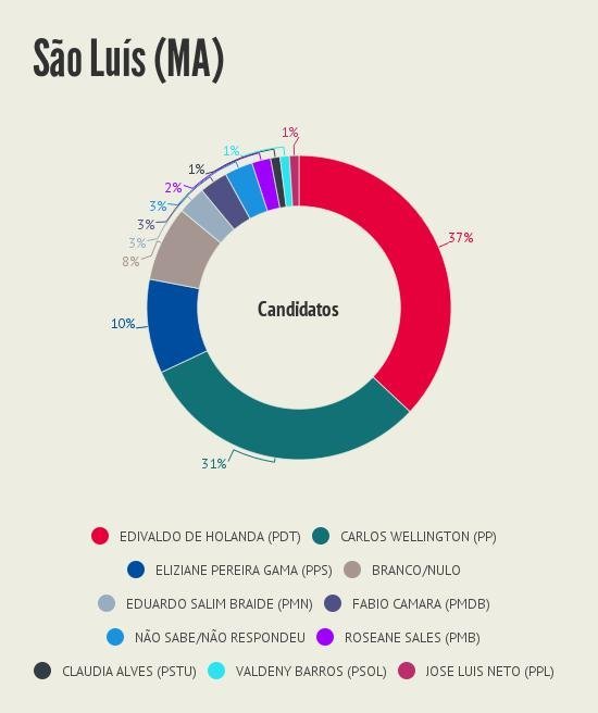 Intencao_de_voto__Sao_Luis_MA