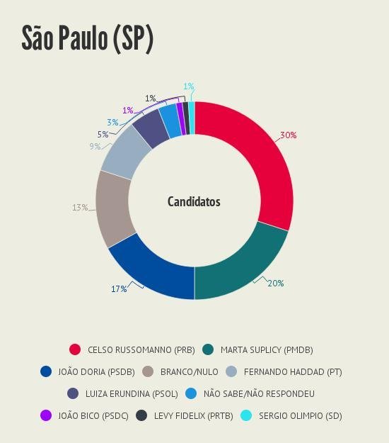 Intencao_de_voto__Sao_Paulo_SP