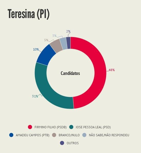 _Intencao_de_voto__Teresina_PI