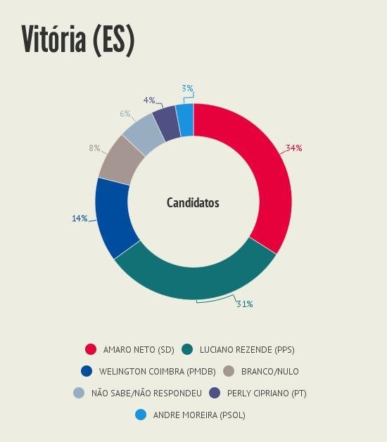 _Intencao_de_voto_Vitoria_ES (1)