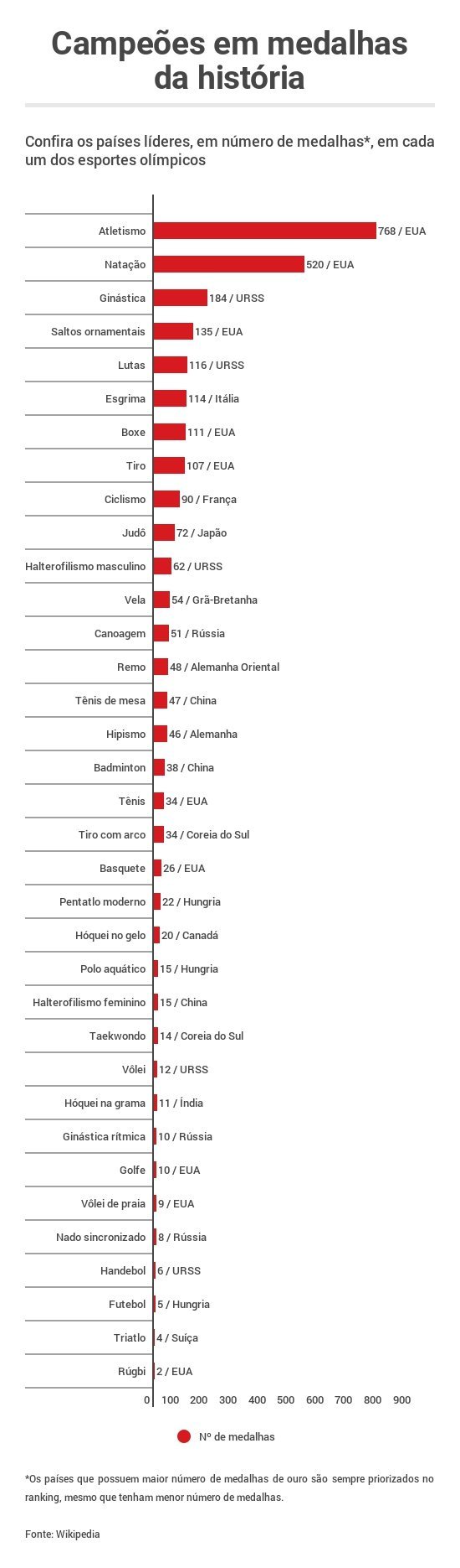 Olimpiadas__Medalhas_por_modalidade