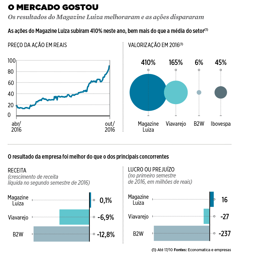 Resultados do Magazine Luiza