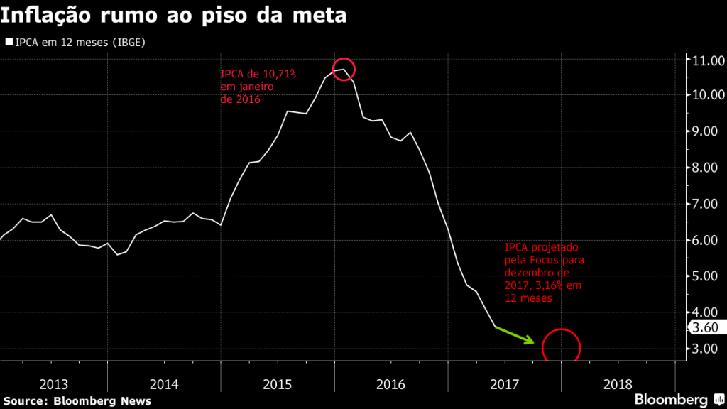 Gráfico Bloomberg "inflação rumo ao piso da meta", dia 19/06/2017