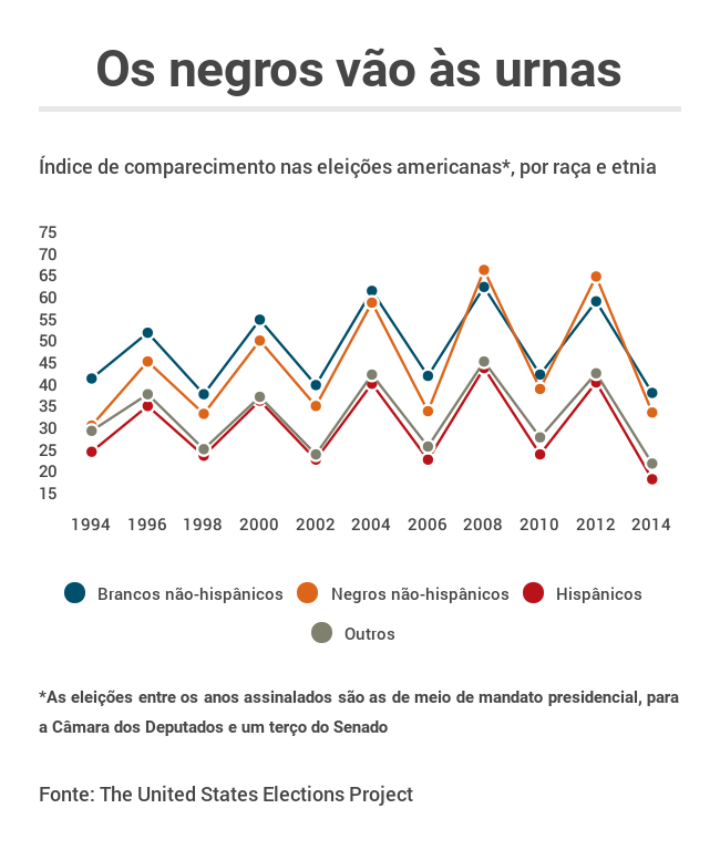 Voto negro nos EUA