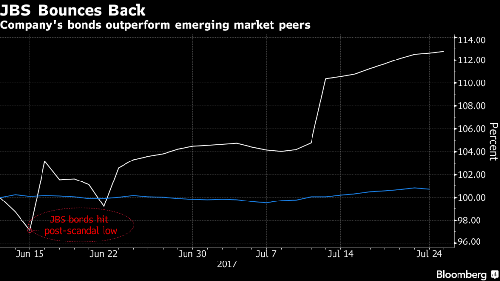 Gráfico da Bloomberg sobre a JBS