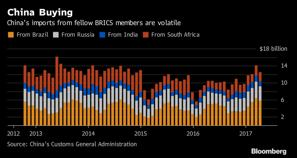 Gráfico Brics da Bloomberg, dia 28/07/2017