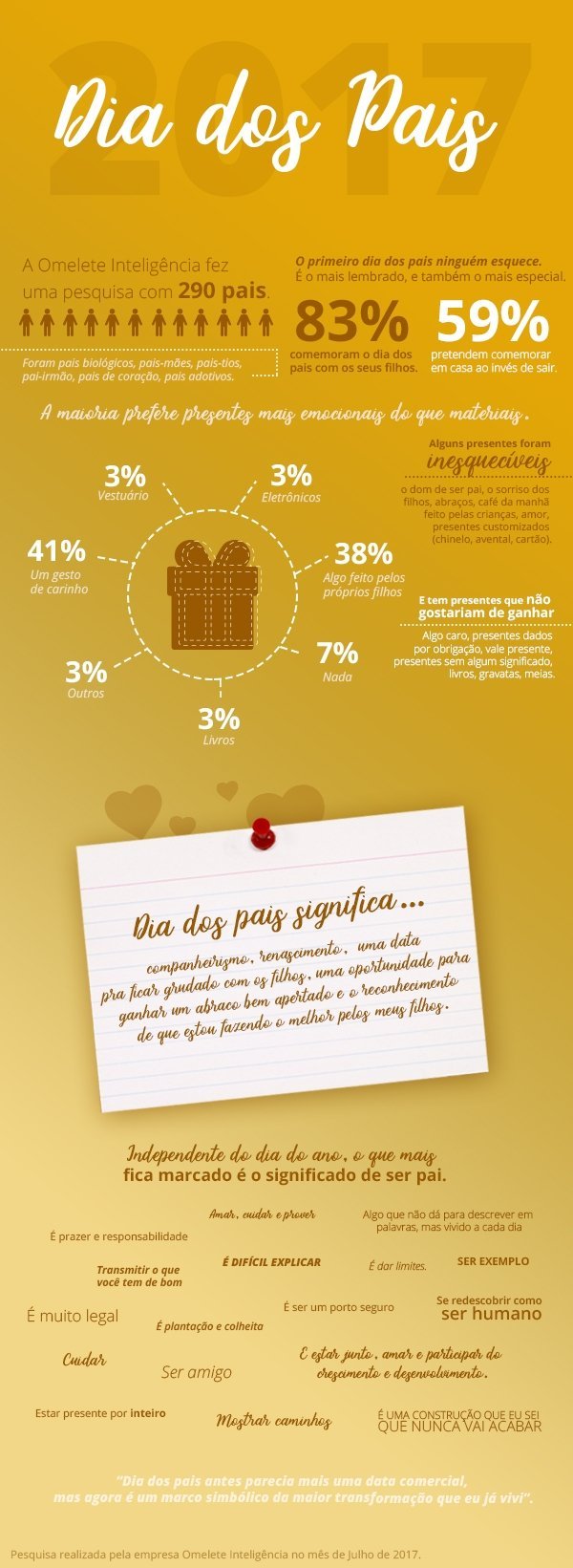 Infográfico Omelete sobre consumo no Dia dos Pais