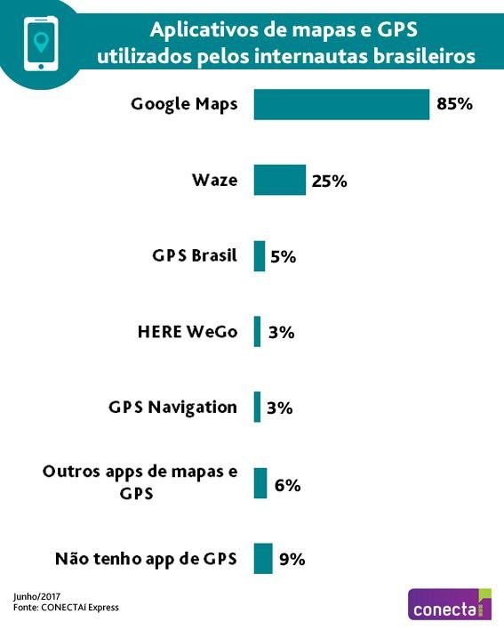 Pesquisa do Ibope Conecta: apps de mapas mais usados pelos brasileiros