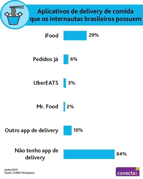 Apps de comida delivery mais usados no Brasil: resultado da pesquisa do Ibope Inteligência