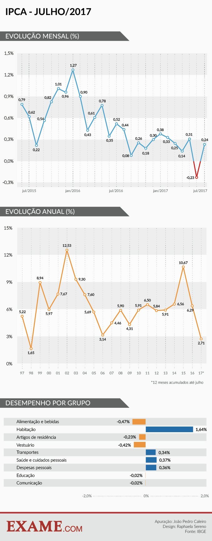 Inflação anualizada dos últimos anos no Brasil até julho de 2017