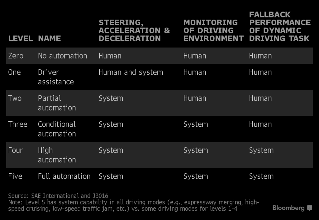 Gráfico da Bloomberg sobre carro-robô