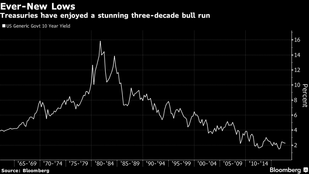 Gráfico da Bloomberg sobre juros e envelhecimento da população