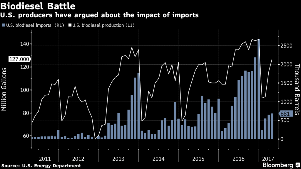 Batalha de biocombustíveis, gráfico Bloomberg