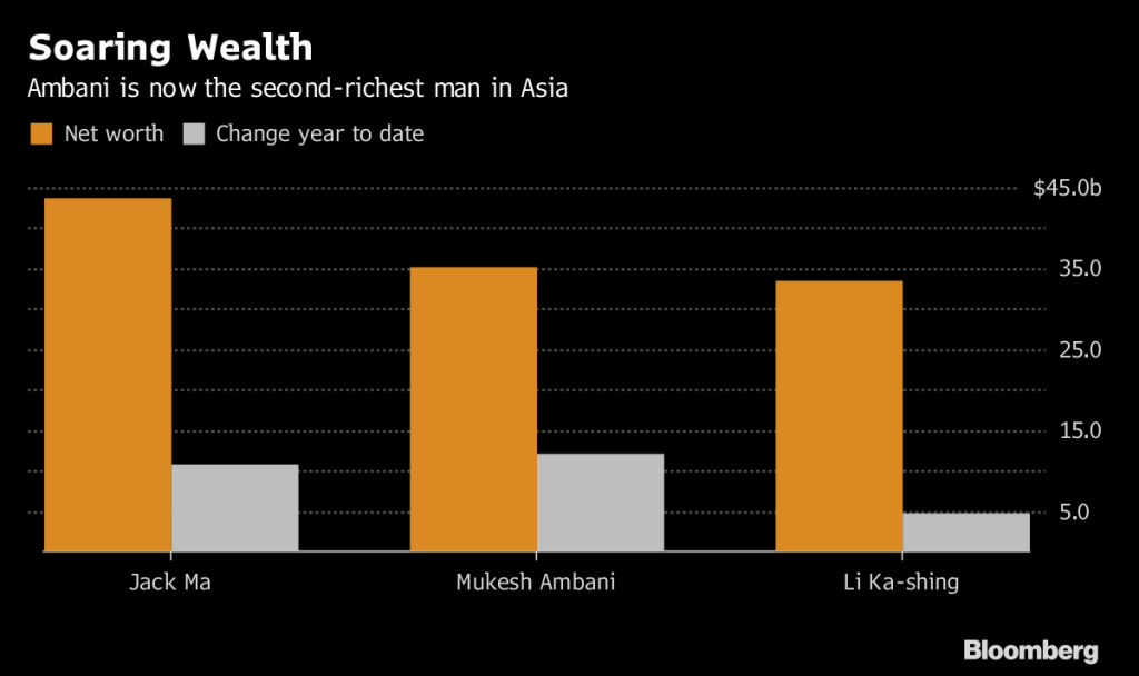 Gráfico da Bloomberg dos três mais ricos da Ásia