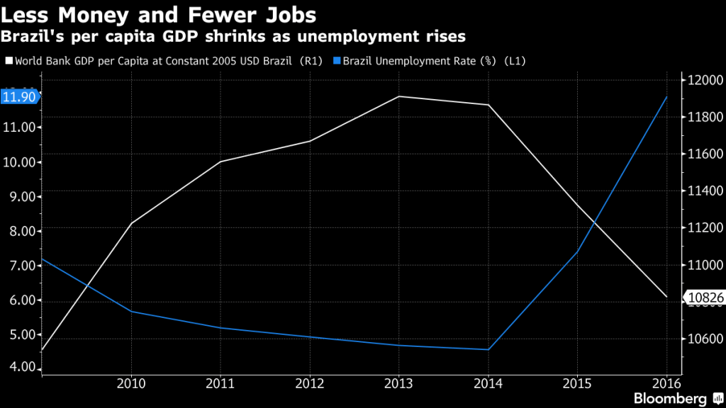 Gráfico da Bloomberg sobre desemprego e crise no Brasil