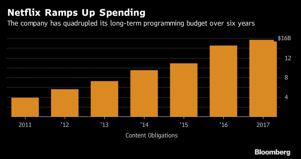 Gráfico da Bloomberg para gastos da Netflix