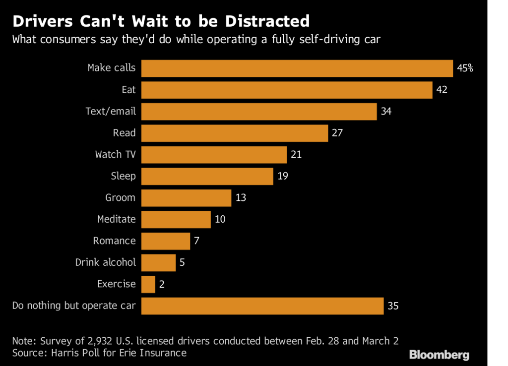 Gráfico da Bloomberg sobre motorista e carros autônomos