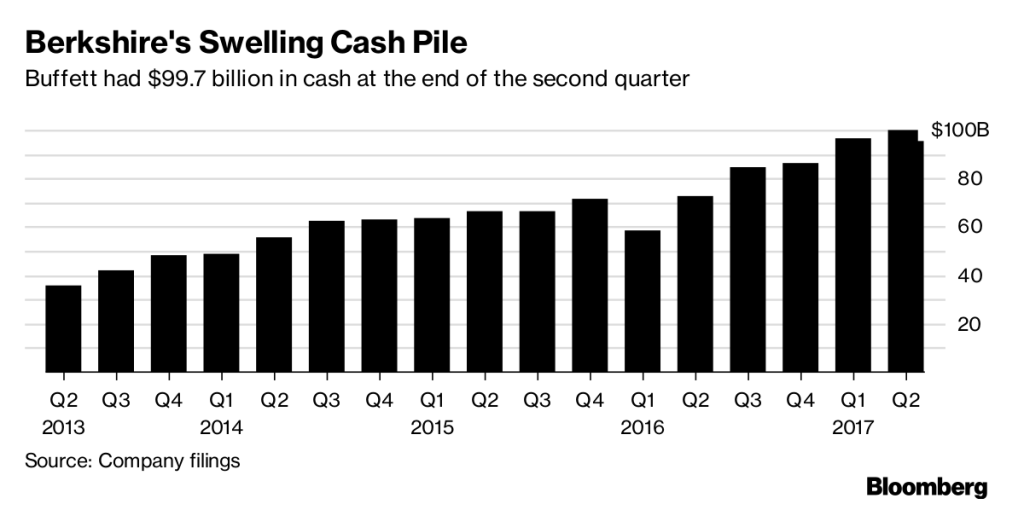 Gráfico Bloomberg caixa Warren Buffet