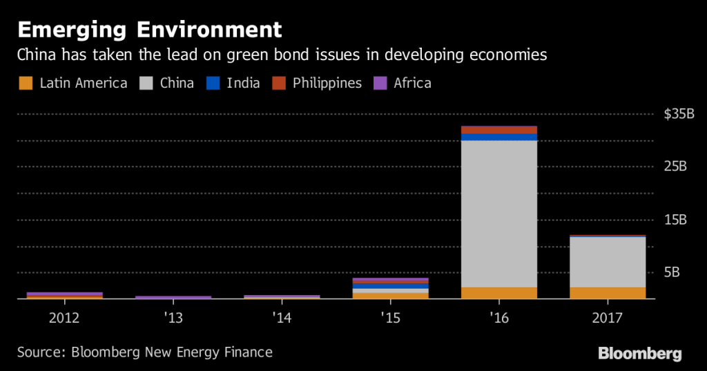 Gráfico Bloomberg Emergentes Títulos verdes