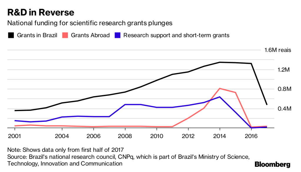 Gráfico da Bloomberg sobre a crise no Brasil